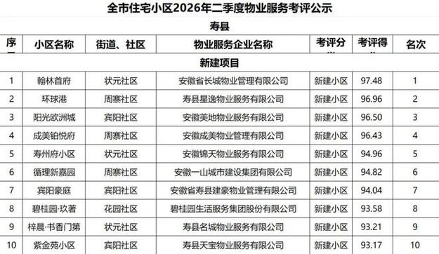 寿县住宅小区物业服务考核放榜,榜首又是这个小区!