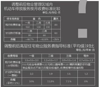 你家小区降了吗?《西安市物业服务收费管理办法》实施期已过5天